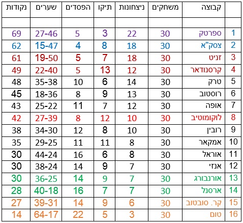 הטבלה הסופית של ליגת העל הרוסית 2016/2017